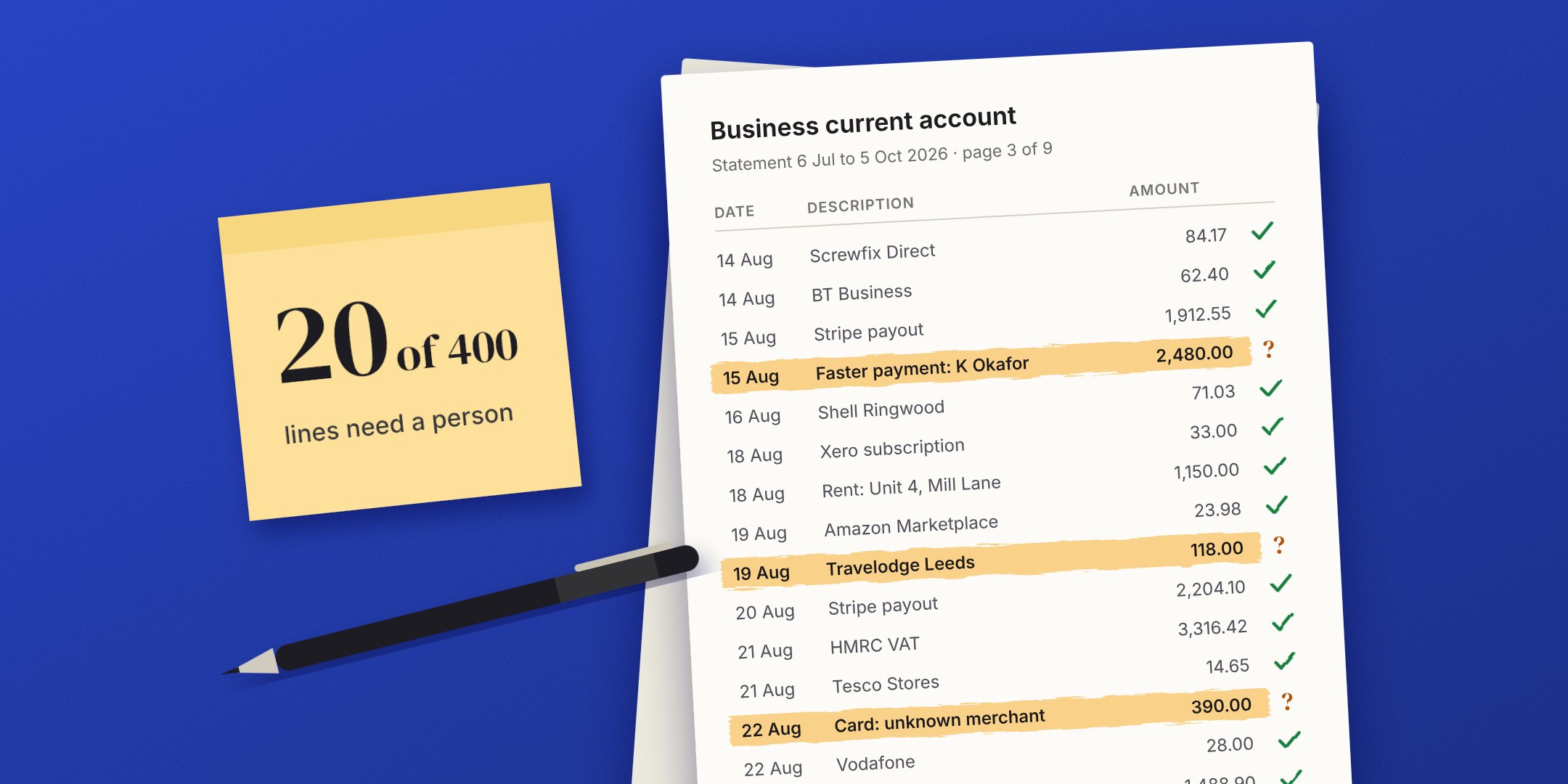 A business bank statement on a desk with green ticks beside most lines and three lines highlighted in amber with question marks, next to a sticky note reading 20 of 400 lines need a person